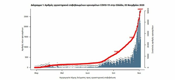 Κορωνοϊός στην Ελλάδα: Νέο «μαύρο» τριπλό ρεκόρ- 2.917 κρούσματα, 29 θάνατοι και 187 διασωληνωμένοι