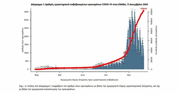 Κορωνοϊός στην Ελλάδα: 102 θάνατοι σε 24 ώρες- 1.395 τα νέα κρούσματα, 583 διασωληνωμένοι