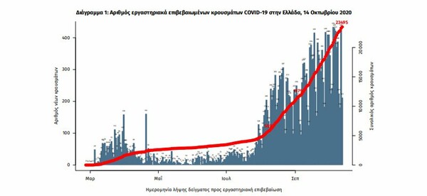 Ο «χάρτης» του κορωνοϊού: 201 νέα κρούσματα στην Αττική, 38 στη Θεσσαλονίκη