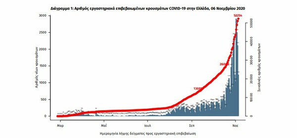 Ο «χάρτης» του κορωνοϊού: Τριψήφιος αριθμός κρουσμάτων σε 4 περιοχές- 1.175 σε Αττική και Θεσσαλονίκη