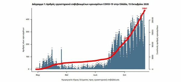 Κορωνοϊός στην Ελλάδα: 13 θάνατοι σε 24 ώρες