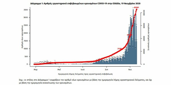 Κορωνοϊός στην Ελλάδα: 3.227 κρούσματα σε 24 ώρες- Νέο ρεκόρ με 499 διασωληνωμένους