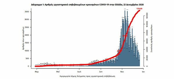 Κορωνοϊός στην Ελλάδα: 83 θάνατοι και 853 κρούσματα σε 24 ώρες- 491 οι διασωληνωμένοι