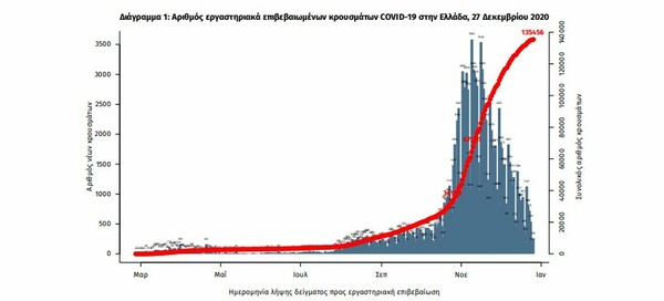 Κορωνοϊός στην Ελλάδα: 53 θάνατοι και 342 κρούσματα σε 24 ώρες- 469 οι διασωληνωμένοι ασθενείς