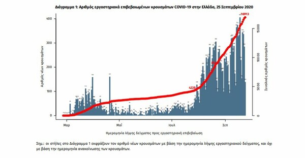 Κορωνοϊός στην Ελλάδα: 286 νέα κρούσματα και 3 θάνατοι σε 24 ώρες- 63 οι διασωληνωμένοι