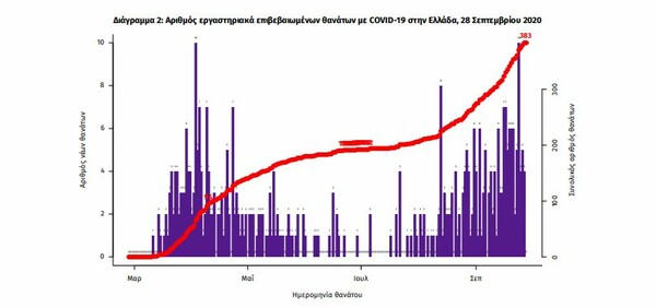 Κορωνοϊός στην Ελλάδα: 269 νέα κρούσματα και 4 θάνατοι σε 24 ώρες- Στους 73 οι διασωληνωμένοι