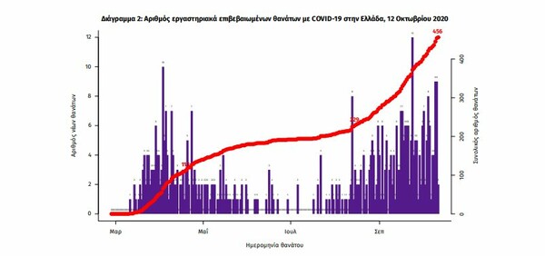 Κορωνοϊός: 145 νέα κρούσματα στην Αττική- 25 περιοχές στον σημερινό «χάρτη»