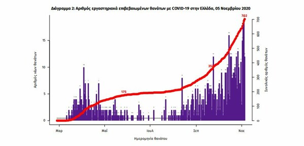 Κορωνοϊός στην Ελλάδα: Νέο «μαύρο» τριπλό ρεκόρ- 2.917 κρούσματα, 29 θάνατοι και 187 διασωληνωμένοι