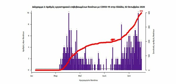 Κορωνοϊός στην Ελλάδα: Νέο αρνητικό ρεκόρ, 460 κρούσματα σε 24 ώρες