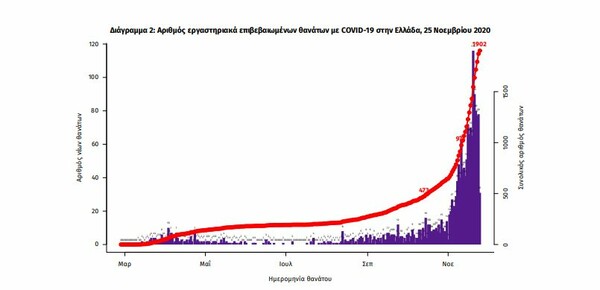 Ο «χάρτης» του κορωνοϊού: 633 κρούσματα στη Θεσσαλονίκη, 383 στην Αττική