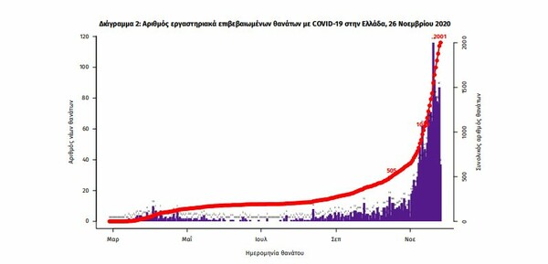 Κορωνοϊός στην Ελλάδα: 99 θάνατοι σε 24 ώρες, στους 608 οι διασωληνωμένοι- 2.018 νέα κρούσματα