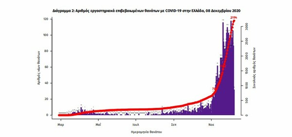 Κορωνοϊός στην Ελλάδα: 102 θάνατοι σε 24 ώρες- 1.382 νέα κρούσματα, 579 οι διασωληνωμένοι