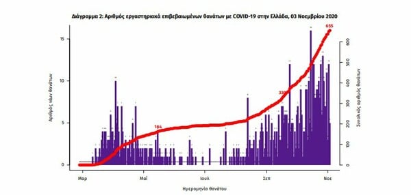 Κορωνοϊός: 1.137 κρούσματα σε Αττική και Θεσσαλονίκη- Ο «χάρτης» του νέου ρεκόρ