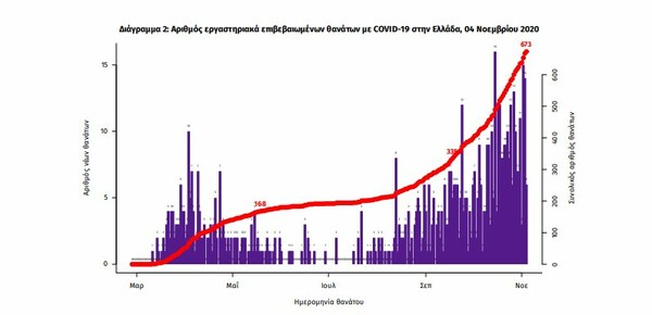 Ο «χάρτης» του κορωνοϊού: 823 κρούσματα στη Θεσσαλονίκη, 588 στην Αττική