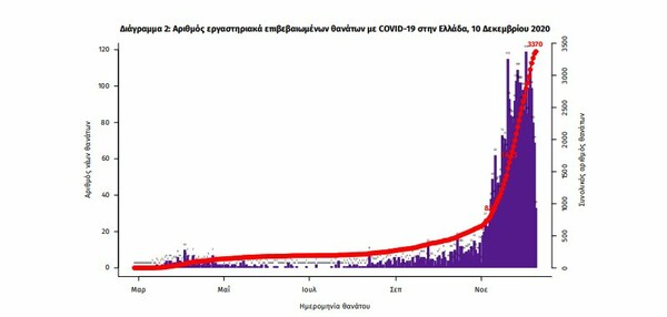 Κορωνοϊός στην Ελλάδα: 81 θάνατοι και 1.534 κρούσματα σε 24 ώρες- 571 οι διασωληνωμένοι