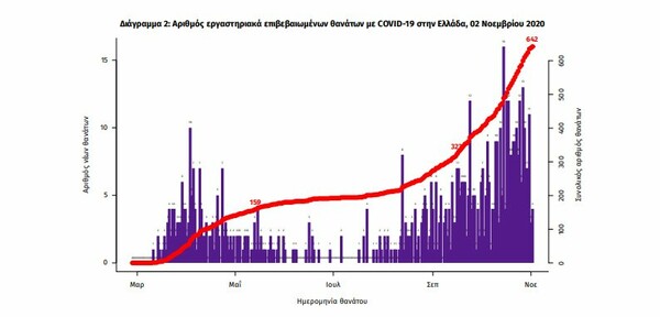 Κορωνοϊός στην Ελλάδα: 1.152 νέα κρούσματα σε 24 ώρες- Στους 153 οι διασωληνωμένοι