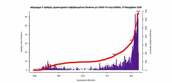 Κορωνοϊός στην Ελλάδα: 3.227 κρούσματα σε 24 ώρες- Νέο ρεκόρ με 499 διασωληνωμένους