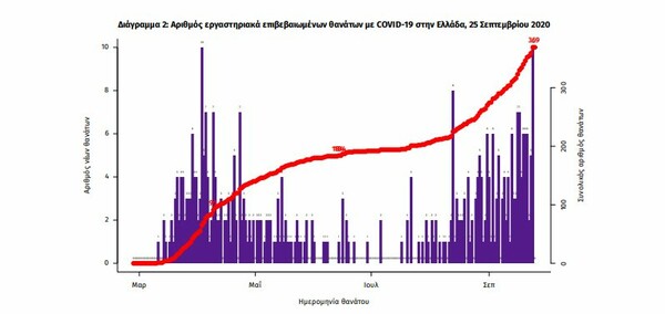 Κορωνοϊός στην Ελλάδα: 286 νέα κρούσματα και 3 θάνατοι σε 24 ώρες- 63 οι διασωληνωμένοι