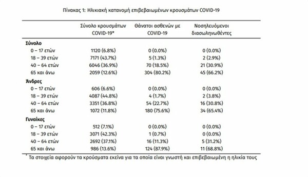 Κορωνοϊός στην Ελλάδα: Έπεσε στα 39 έτη ο μέσος όρος ηλικίας των κρουσμάτων