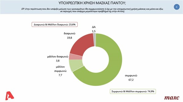 Δημοσκόπηση Marc: To 67,2% υπέρ της μάσκας παντού - Τι πιστεύουν οι πολίτες για ΧΑ και ελληνοτουρκικά