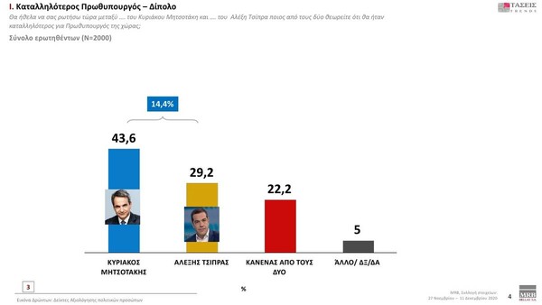 Δημοσκόπηση MRB: Ένας στους τρεις σκοπεύει να εμβολιαστεί προληπτικά