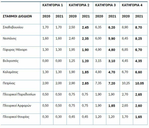 Διόδια: Μεγάλες αλλαγές από την Πρωτοχρονιά - Χρέωση ανά χιλιόμετρο και νέες τιμές