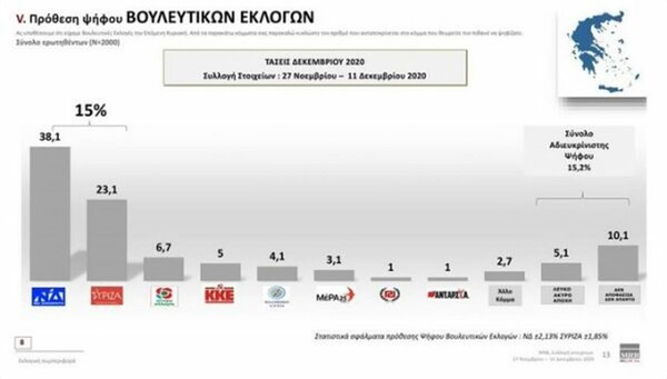 Δημοσκόπηση MRB: Ένας στους τρεις σκοπεύει να εμβολιαστεί προληπτικά