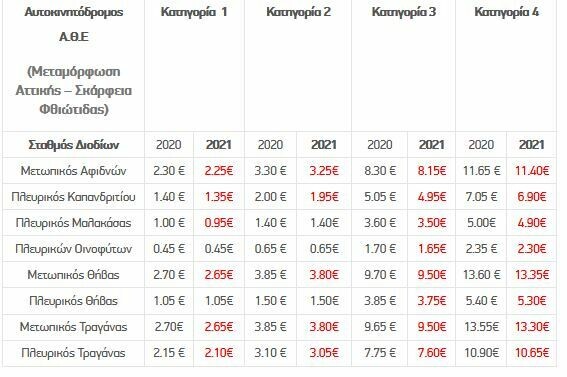 Διόδια: Μεγάλες αλλαγές από την Πρωτοχρονιά - Χρέωση ανά χιλιόμετρο και νέες τιμές