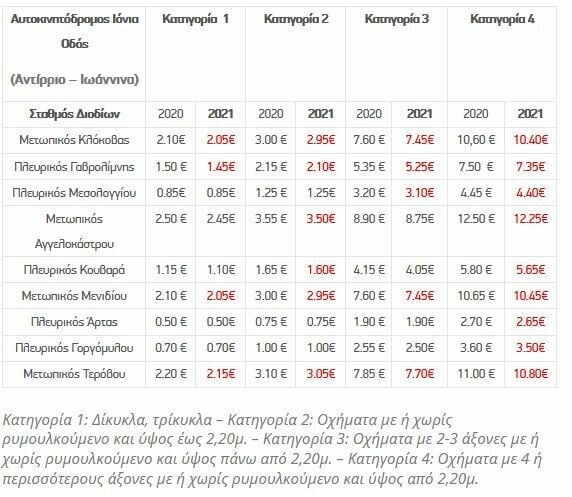 Διόδια: Μεγάλες αλλαγές από την Πρωτοχρονιά - Χρέωση ανά χιλιόμετρο και νέες τιμές