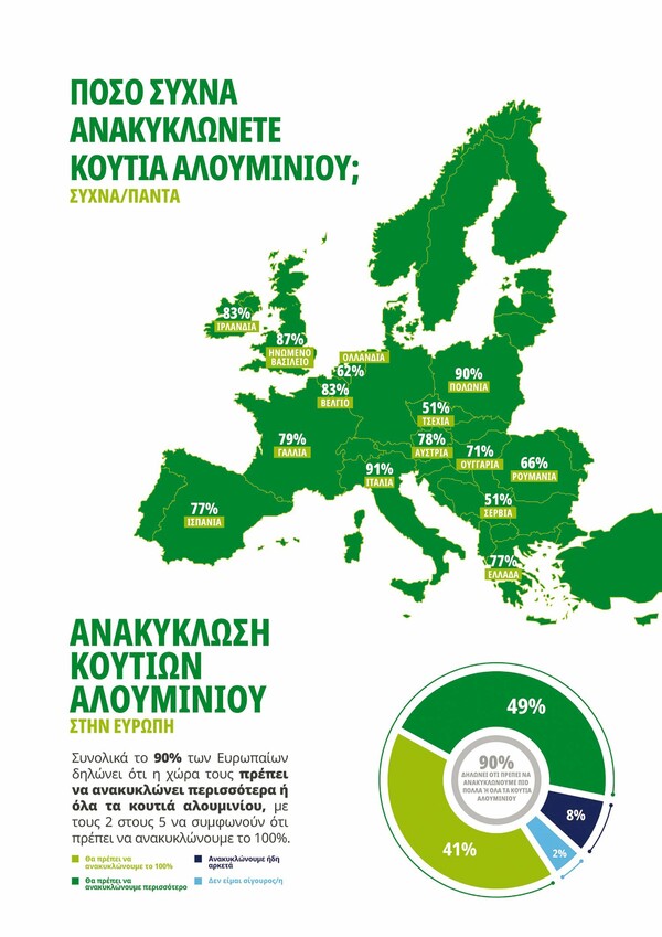 Το περιβάλλον κορυφαία προτεραιότητα για τους Έλληνες στη μετα-Cοvid-19 εποχή