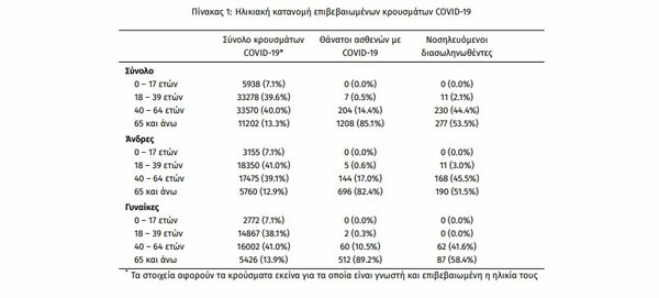 Κορωνοϊός στην Ελλάδα: Διασωληνωμένοι στις ΜΕΘ 11 ασθενείς από 18 έως 39 ετών