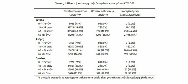 Κορωνοϊός στην Ελλάδα: Διασωληνωμένοι στις ΜΕΘ 11 ασθενείς από 18 έως 39 ετών