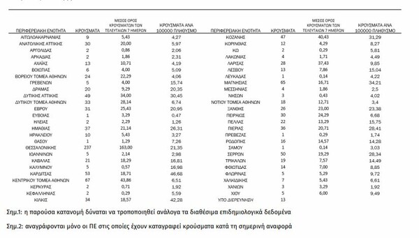 Κορωνοϊός: Ο «χάρτης» των 1.155 νέων κρουσμάτων - 251 στην Αττική, 237 στη Θεσσαλονίκη