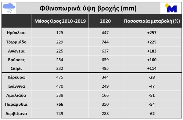 Meteo: Παράξενο το φετινό φθινόπωρο- Περισσότερες βροχές στην Κρήτη, παρά στη δυτική Ελλάδα