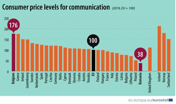 Τηλεπικοινωνίες: Η Ελλάδα δεύτερη πιο ακριβή χώρα στην Ευρώπη