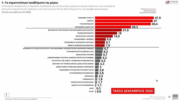 Δημοσκόπηση MRB: Ένας στους τρεις σκοπεύει να εμβολιαστεί προληπτικά