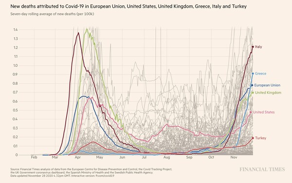 Κορωνοϊός: 1.193 κρούσματα και 98 νεκροί σε 24 ώρες - Στους 603 οι διασωληνωμένοι