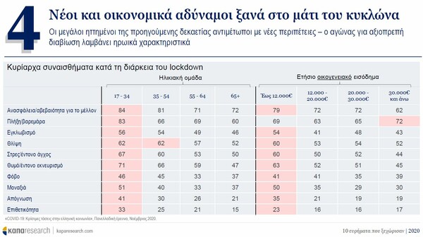 Έρευνα: Τι φοβήθηκαν περισσότερο οι Έλληνες το 2020 - Σε τι ελπίζουν το 2021