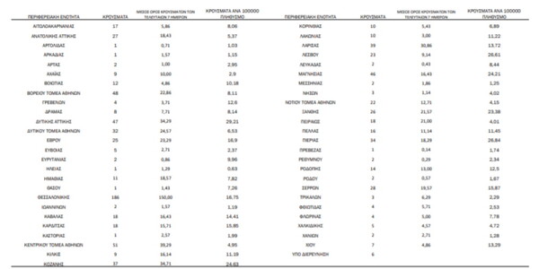 Κορωνοϊός: Ο «χάρτης» των 916 νέων κρουσμάτων - 248 στην Αττική, 186 στη Θεσσαλονίκη