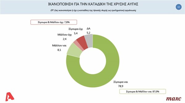 Δημοσκόπηση Marc: To 67,2% υπέρ της μάσκας παντού - Τι πιστεύουν οι πολίτες για ΧΑ και ελληνοτουρκικά