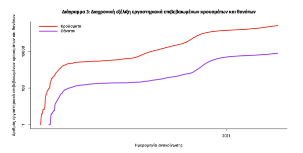 Κορωνοϊός: 1.449 νέα κρούσματα κορωνοϊού και 54 νεκροί σε 24 ώρες - Νέο αρνητικό ρεκόρ με 735 διασωληνωμένους