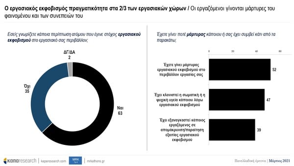 Εργασιακός εκφοβισμός: