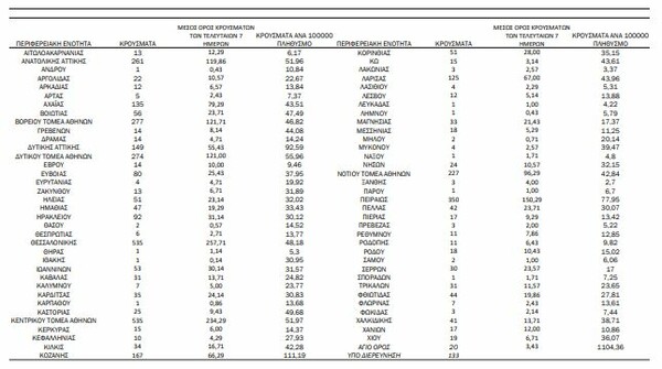 Κορωνοϊός: Ο «χάρτης» των 4.340 κρουσμάτων - 2097 κρούσματα σε Αττική, 535 Θεσσαλονίκη, 167 Κοζάνη 