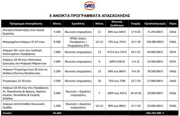 ΟΑΕΔ: 42.600 επιδοτούμενες νέες θέσεις εργασίας σε 8 νέα προγράμματα - Οι προϋποθέσεις
