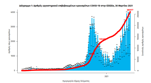 Κορωνοϊός στην Ελλάδα: Αρνητικό ρεκόρ με 4.340 νέα κρούσματα σε 24 ώρες - θάνατοι, στους οι διασωληνωμένοι