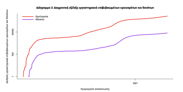 Κορωνοϊός: 3.616 νέα κρούσματα και 76 νεκροί σήμερα - Στους 739 οι διασωληνωμένοι