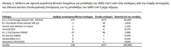 Κορωνοϊός: «Συναγερμός» για τη βρετανική μετάλλαξη - Επικρατεί σε ποσοστό 95%