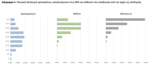Κορωνοϊός: 3.491 νέα κρούσματα και 67 νεκροί σε 24 ώρες - Στους 755 οι διασωληνωμένοι