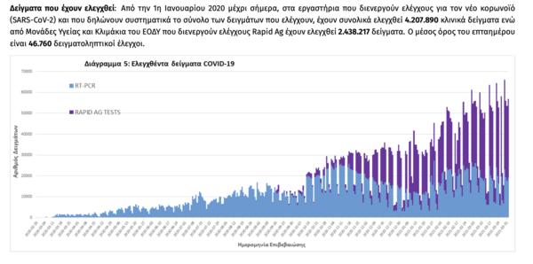 Κορωνοϊός: 72 νεκροί και 3.080 κρούσματα σε 24 ώρες - Στους 753 οι διασωληνωμένοι