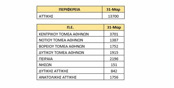 Τα ενεργά κρούσματα σε Αθήνα, Θεσσαλονίκη και Πάτρα 